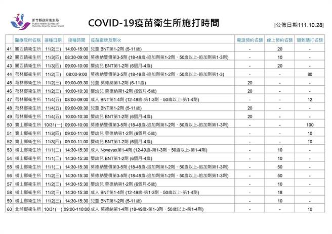 新冠疫苗卫生所施打时间。（新竹县府提供／邱立雅竹县传真）
