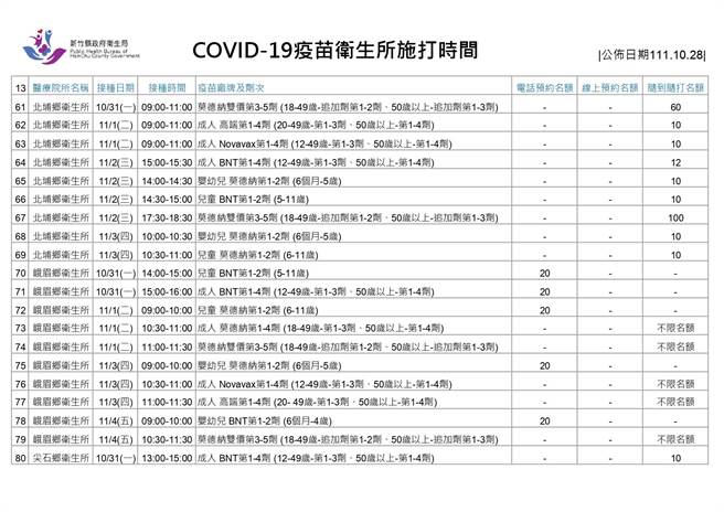新冠疫苗卫生所施打时间。（新竹县府提供／邱立雅竹县传真）