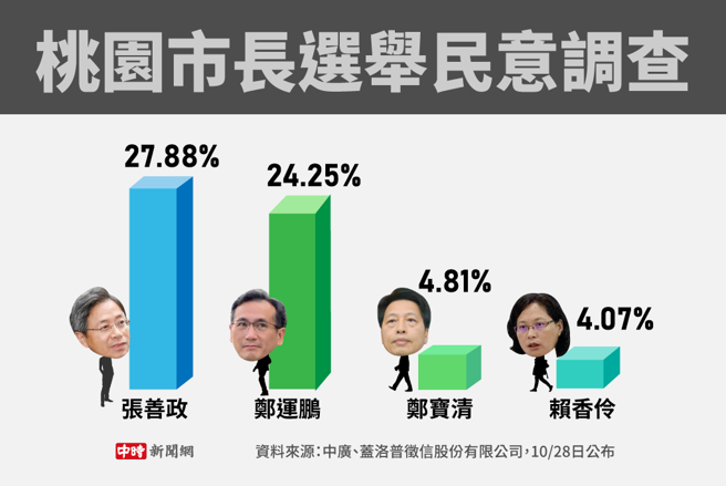 桃园市长选举民意调查(制图/陈友龄)