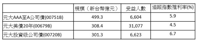 资料来源：集保结算所、元大投信，受益人数、追踪指数殖利率截至2022/10/21；规模截至2022/10/24。