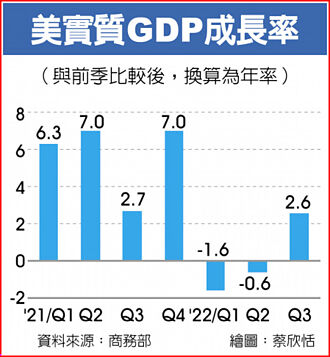 美Q3 GDP成長2.6％優預期