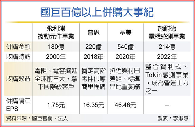国巨百亿以上併购大事纪