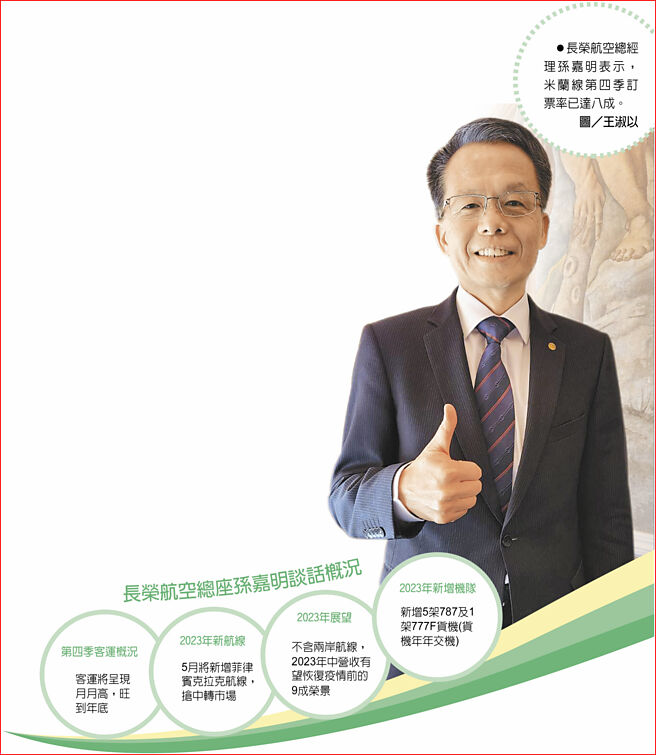 　長榮航空總座孫嘉明談話概況
　●長榮航空總經理孫嘉明表示，米蘭線第四季訂票率已達八成。圖／王淑以