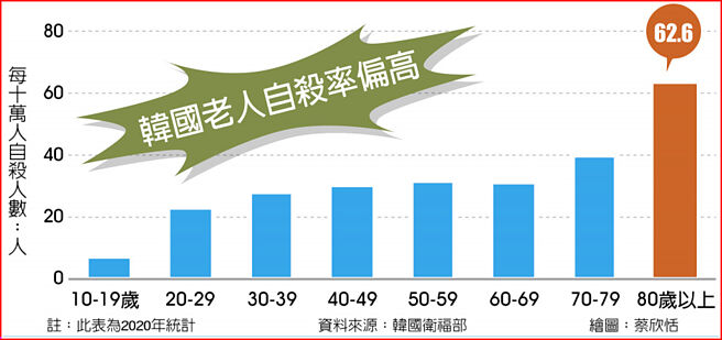 韩国老人自杀率偏高
