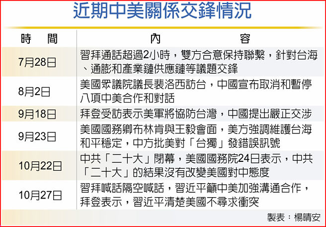 近期中美关系交锋情况