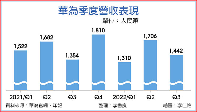华为季度营收表现