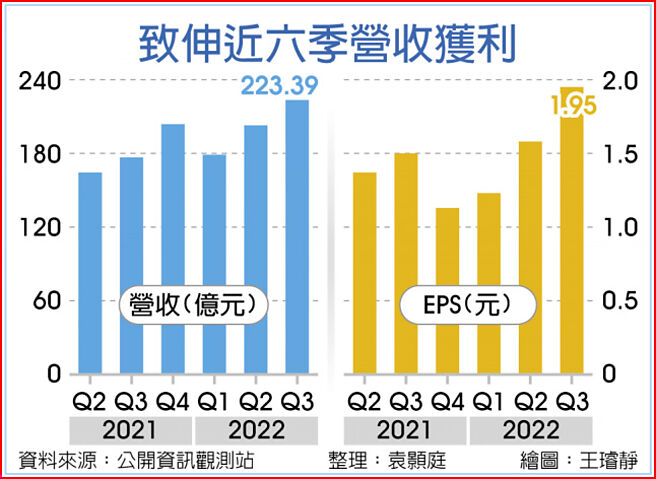致伸近六季营收获利