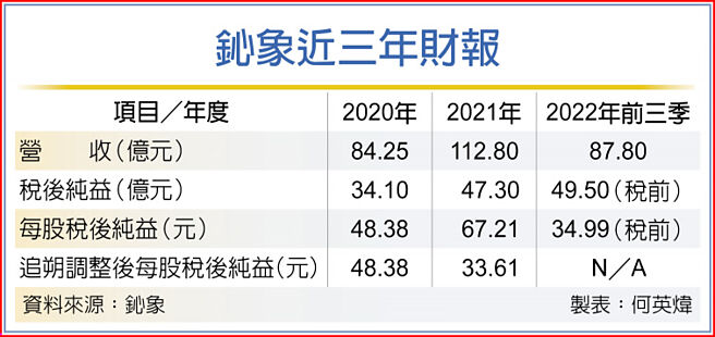 鈊象近三年财报
