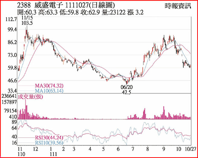 2388 威盛電子  1111027(日線圖)