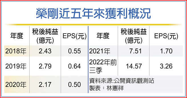 荣刚近五年来获利概况