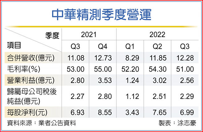 中华精测季度营运