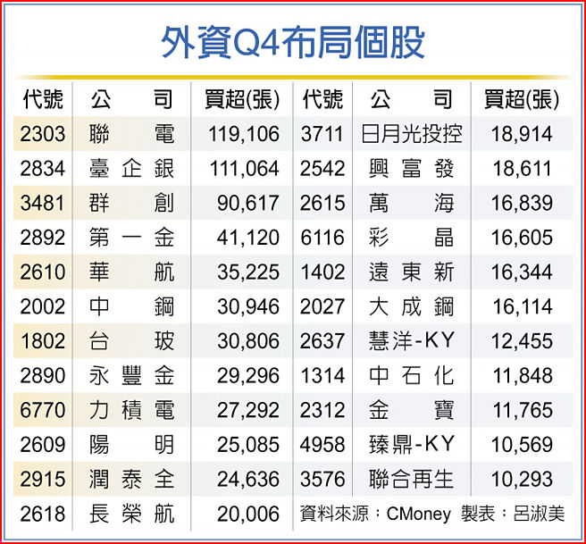 外資Q4布局個股