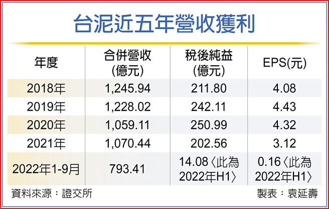 台泥近五年营收获利