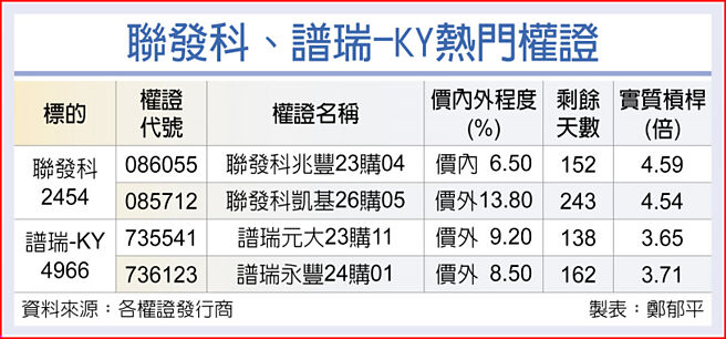 联发科、谱瑞-KY热门权证