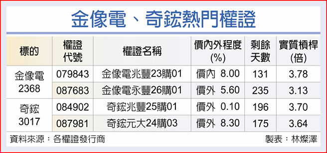 金像电、奇鋐热门权证