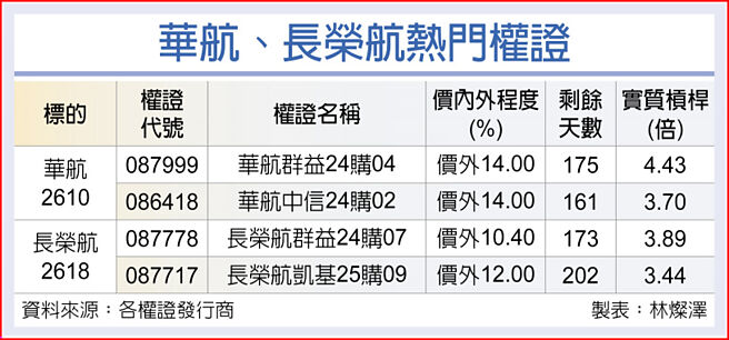 华航、长荣航热门权证