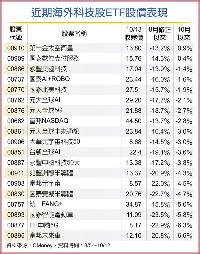 近期海外科技股ETF股价表现