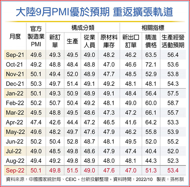 大陸9月PMI優於預期 重返擴張軌道
