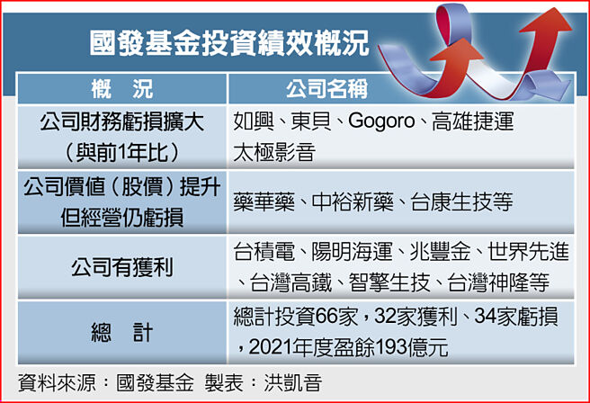 国发基金投资绩效概况