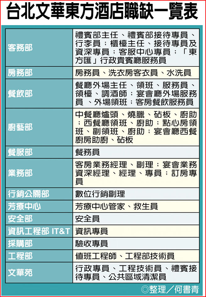 台北文华东方酒店职缺一览表