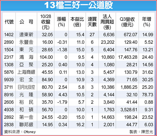 13檔三好一公道股