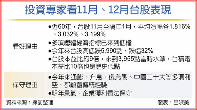 投资专家看11月、12月台股表现
