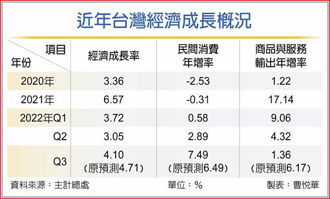 近年台湾经济成长概况