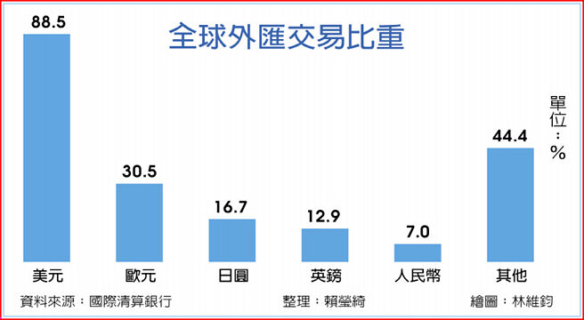 全球外匯交易比重