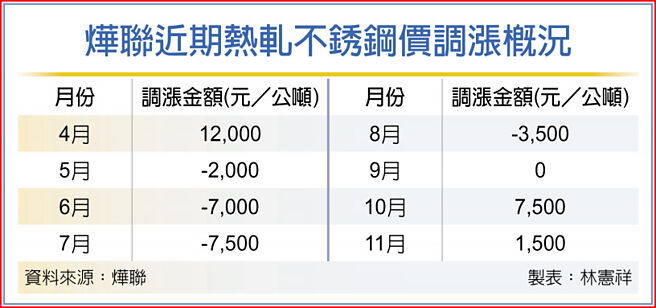烨联近期热轧不銹钢价调涨概况