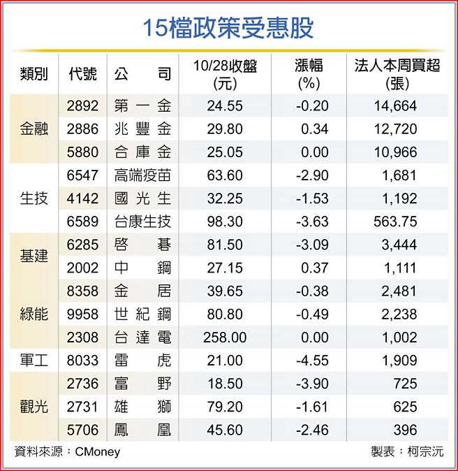 15檔政策受惠股