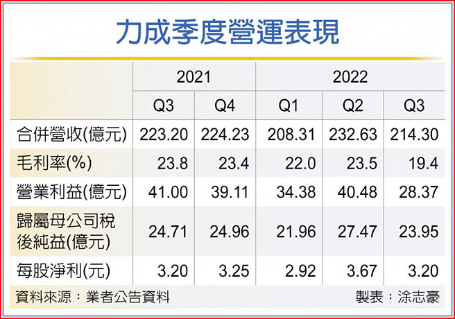 力成季度营运表现