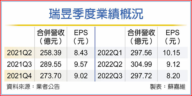 瑞昱季度业绩概况