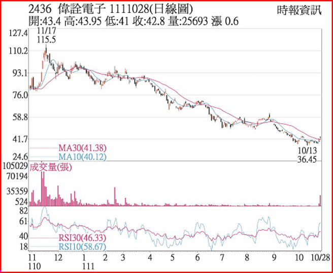 2436 偉詮電子 1111028(日線圖)