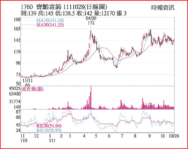 宝龄（1760）1111028(日线图)