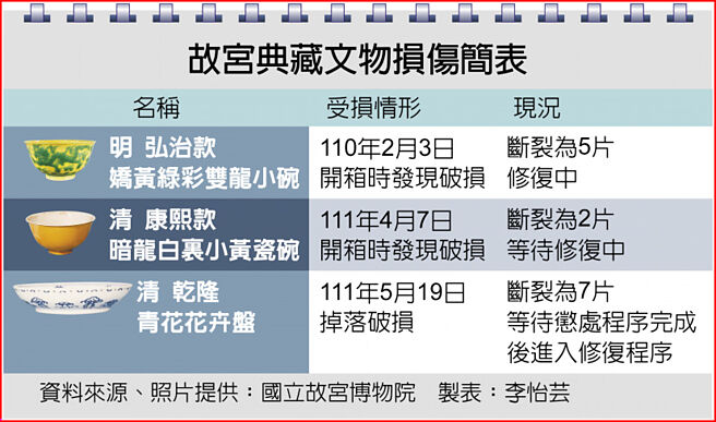 故宫典藏文物损伤简表
