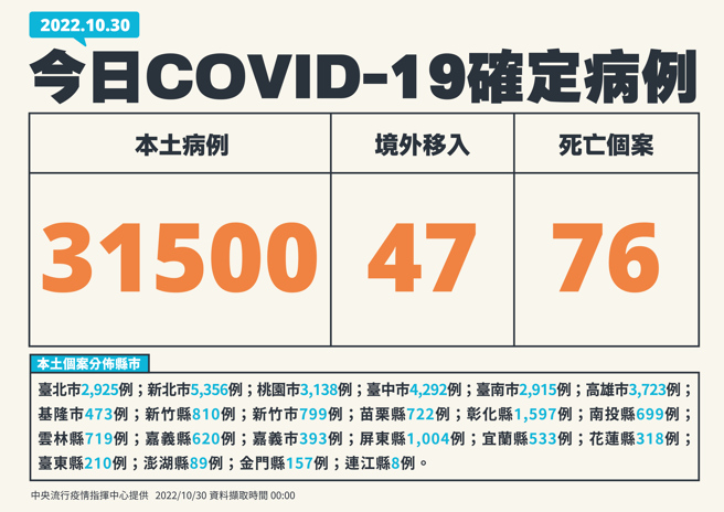 國內今日新增31,500例本土個案及47例境外移入，以及76人死亡。(指揮中心提供)