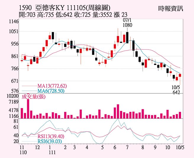 亚德客-KY周线图
