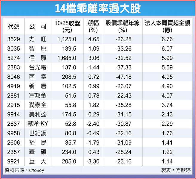 14檔乖离率过大股