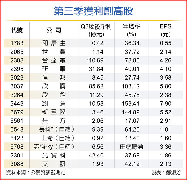 第三季获利创高股