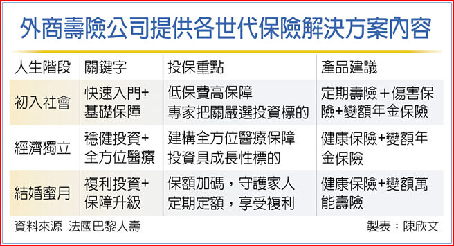 外商壽險公司提供各世代保險解決方案內容