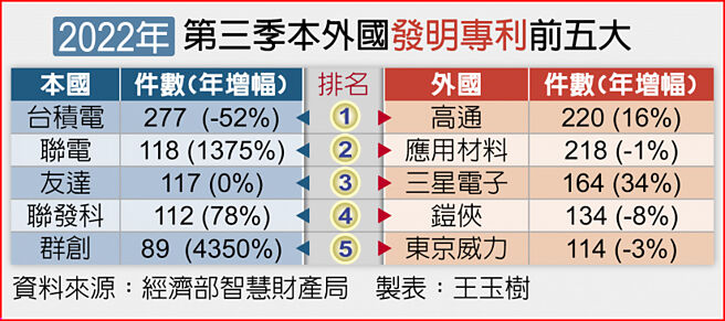 2022年第三季本外国发明专利前五大