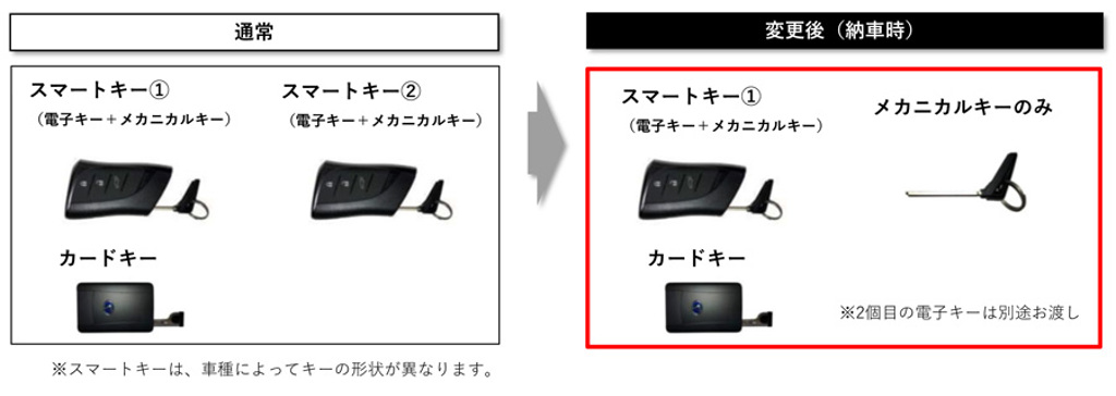 因晶片短缺因素，日本販售之 Lexus 全車系與部分 Toyota 車款暫時僅提供一組晶片鑰匙！(圖/CarStuff)