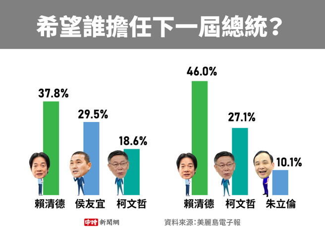 希望誰擔任下一屆總統(製圖/陳友齡)