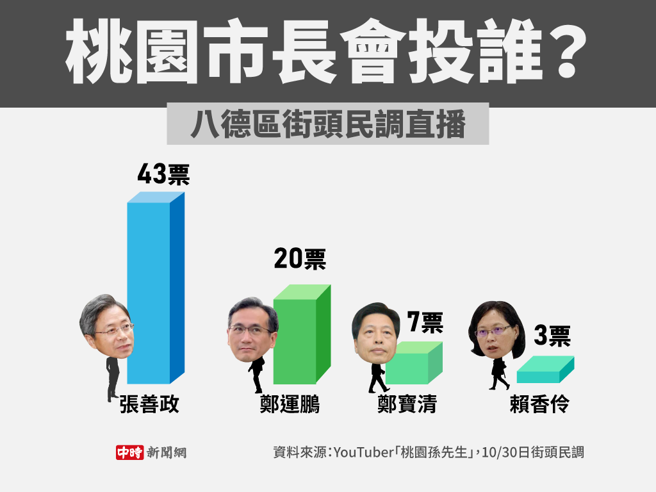 桃园市长会投谁(制图/陈友龄)