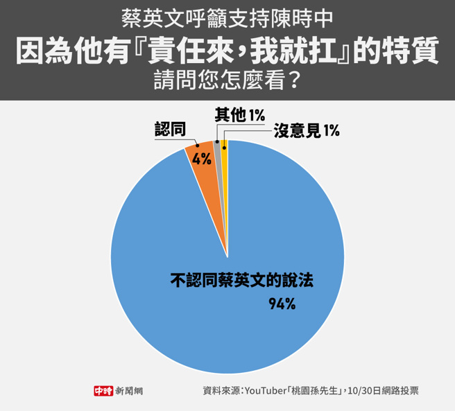 蔡英文呼籲支持陳時中，因為他有『責任來，我就扛』的特質，請問您怎麼看(製圖/陳友齡)