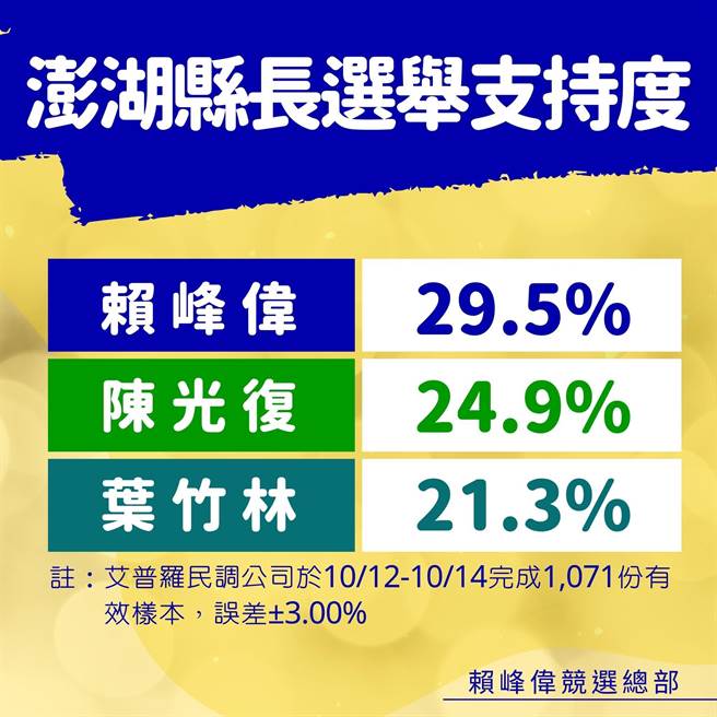 艾普罗民调公司在10月12-14日做的民调显示，赖峰伟支持度29.5％最高，陈光復24.9％次之，叶竹林21.3％第三、不知道／拒答21.9％。（赖峰伟竞选总部提供）