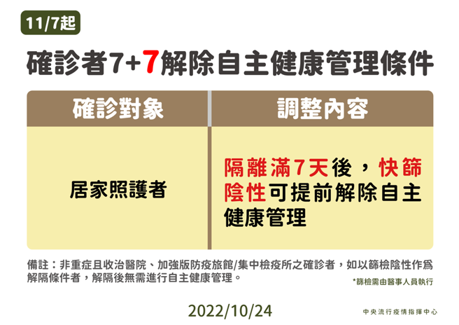 确诊者隔离7天后，快筛阴可提前解除7天自主健康管理。(指挥中心提供)

