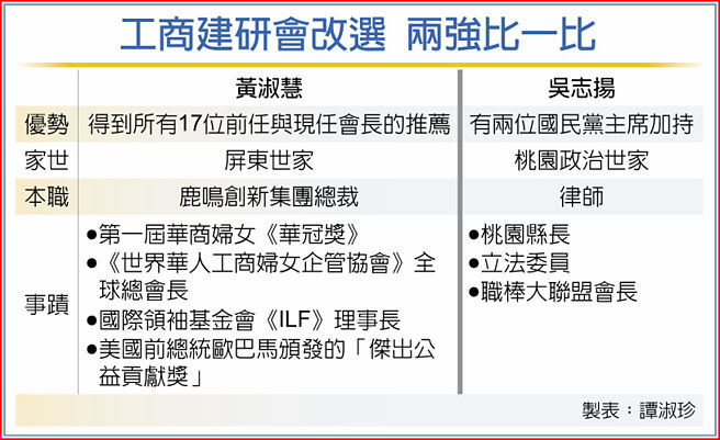 工商建研会改选 两强比一比
