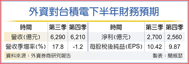 外资对台积电下半年财务预期