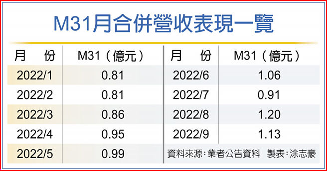 M31月合併营收表现一览